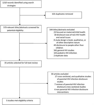 A Systematic Review and Narrative Synthesis of Interventions for Parental Human Immunodeficiency Virus Disclosure